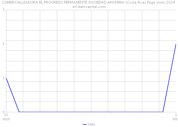 COMERCIALIZADORA EL PROGRESO PERMANENTE SOCIEDAD ANONIMA (Costa Rica) Page visits 2024 