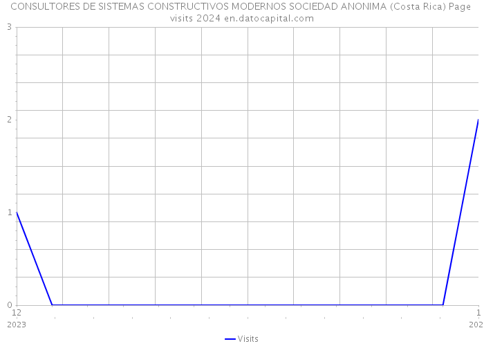CONSULTORES DE SISTEMAS CONSTRUCTIVOS MODERNOS SOCIEDAD ANONIMA (Costa Rica) Page visits 2024 