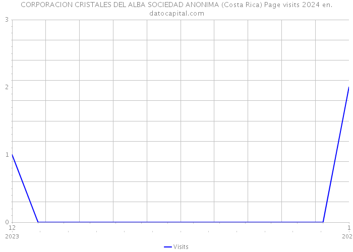 CORPORACION CRISTALES DEL ALBA SOCIEDAD ANONIMA (Costa Rica) Page visits 2024 