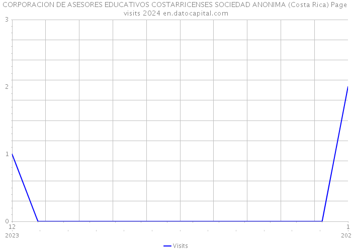 CORPORACION DE ASESORES EDUCATIVOS COSTARRICENSES SOCIEDAD ANONIMA (Costa Rica) Page visits 2024 