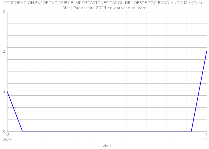 CORPORACION EXPORTACIONES E IMPORTACIONES TAROK DEL OESTE SOCIEDAD ANONIMA (Costa Rica) Page visits 2024 