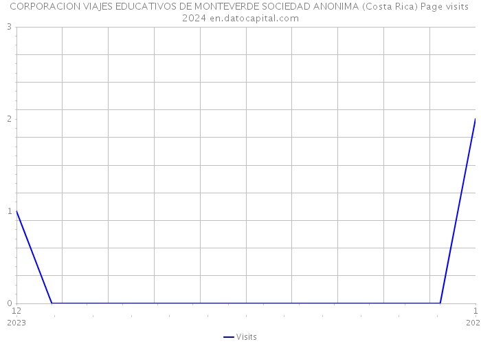 CORPORACION VIAJES EDUCATIVOS DE MONTEVERDE SOCIEDAD ANONIMA (Costa Rica) Page visits 2024 