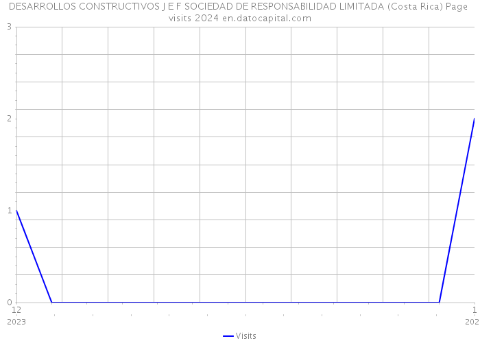 DESARROLLOS CONSTRUCTIVOS J E F SOCIEDAD DE RESPONSABILIDAD LIMITADA (Costa Rica) Page visits 2024 