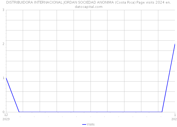 DISTRIBUIDORA INTERNACIONAL JORDAN SOCIEDAD ANONIMA (Costa Rica) Page visits 2024 
