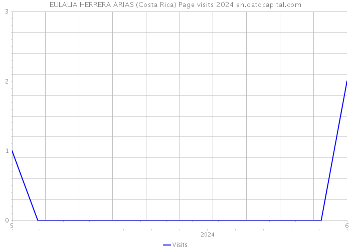 EULALIA HERRERA ARIAS (Costa Rica) Page visits 2024 