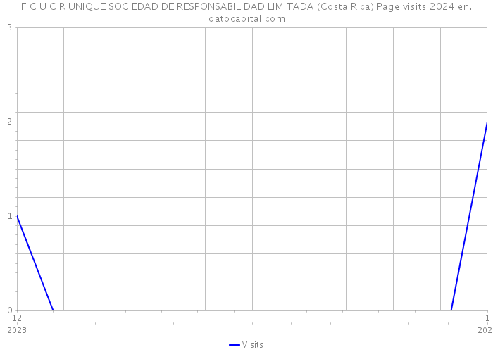 F C U C R UNIQUE SOCIEDAD DE RESPONSABILIDAD LIMITADA (Costa Rica) Page visits 2024 