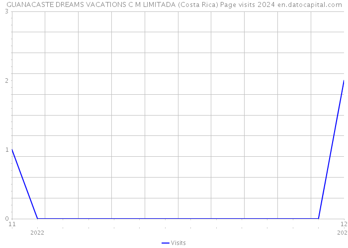 GUANACASTE DREAMS VACATIONS C M LIMITADA (Costa Rica) Page visits 2024 