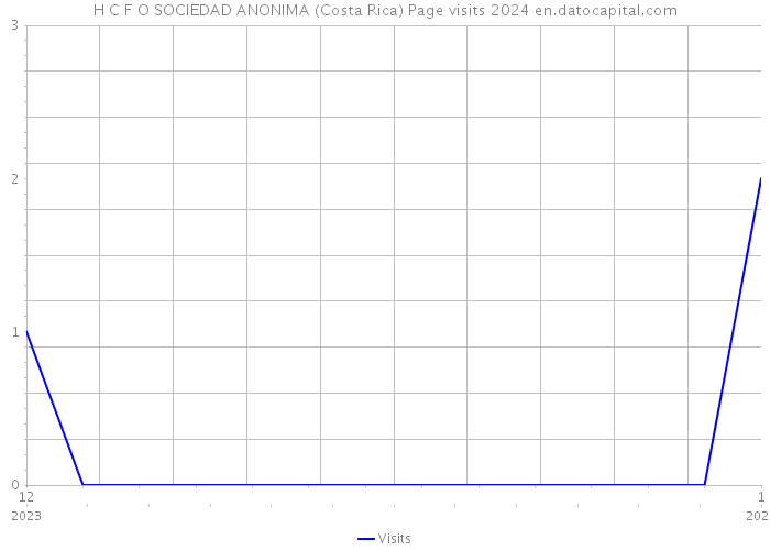 H C F O SOCIEDAD ANONIMA (Costa Rica) Page visits 2024 