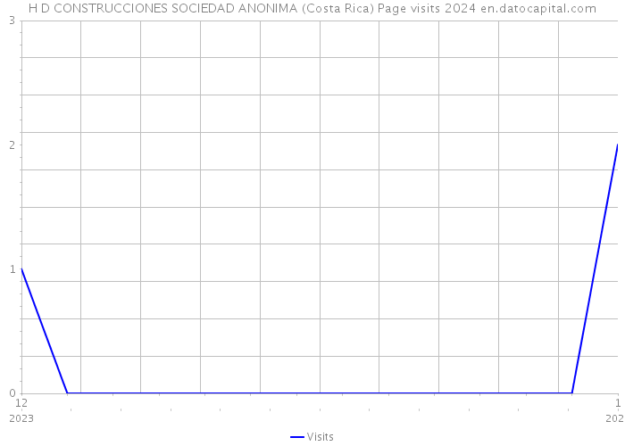 H D CONSTRUCCIONES SOCIEDAD ANONIMA (Costa Rica) Page visits 2024 