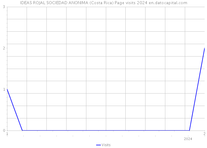 IDEAS ROJAL SOCIEDAD ANONIMA (Costa Rica) Page visits 2024 