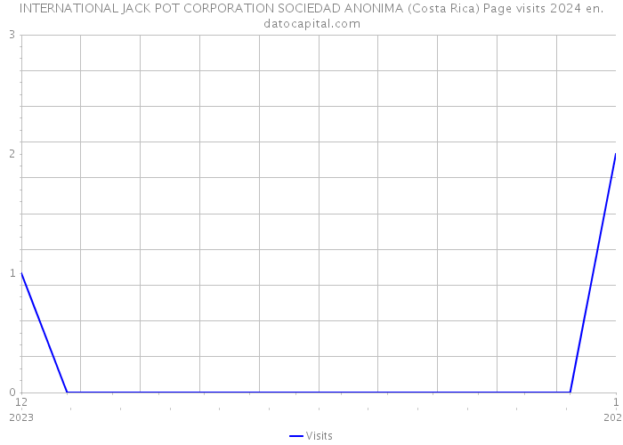 INTERNATIONAL JACK POT CORPORATION SOCIEDAD ANONIMA (Costa Rica) Page visits 2024 