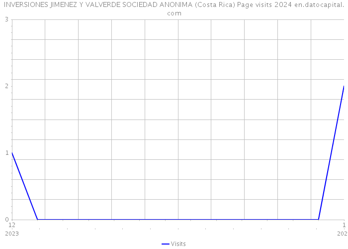 INVERSIONES JIMENEZ Y VALVERDE SOCIEDAD ANONIMA (Costa Rica) Page visits 2024 