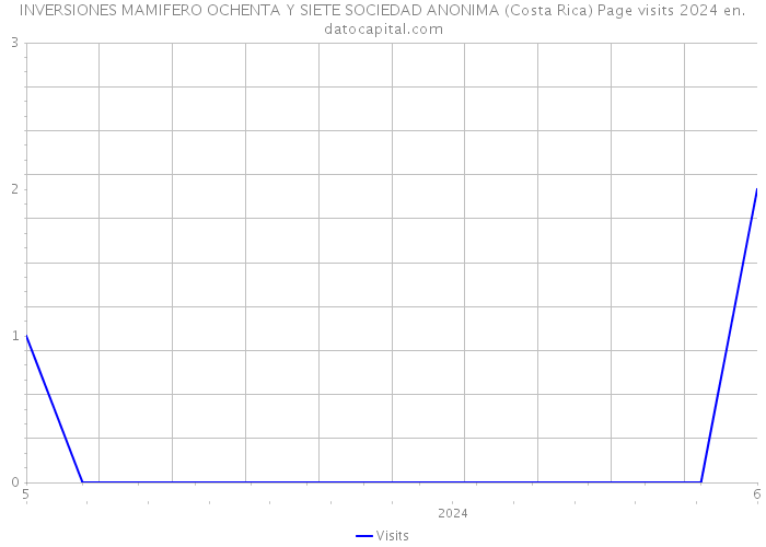 INVERSIONES MAMIFERO OCHENTA Y SIETE SOCIEDAD ANONIMA (Costa Rica) Page visits 2024 