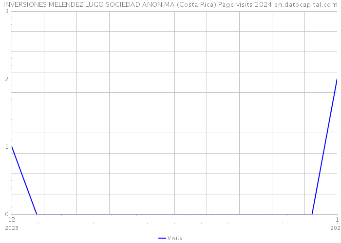 INVERSIONES MELENDEZ LUGO SOCIEDAD ANONIMA (Costa Rica) Page visits 2024 