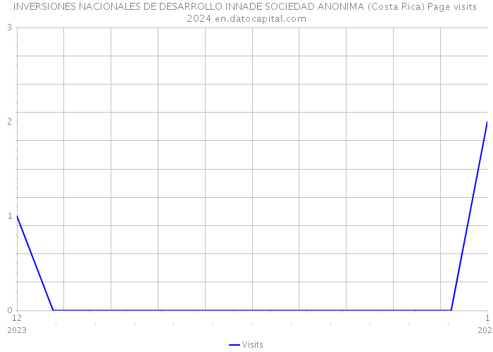 INVERSIONES NACIONALES DE DESARROLLO INNADE SOCIEDAD ANONIMA (Costa Rica) Page visits 2024 