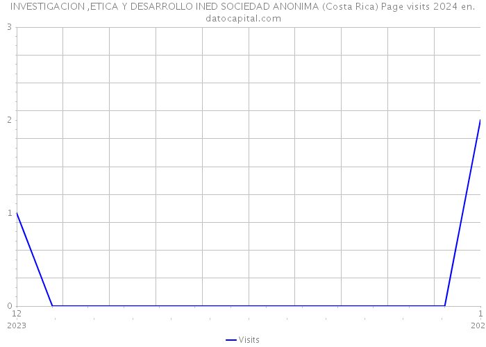 INVESTIGACION ,ETICA Y DESARROLLO INED SOCIEDAD ANONIMA (Costa Rica) Page visits 2024 