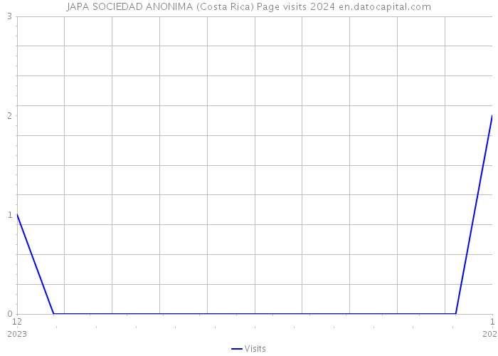 JAPA SOCIEDAD ANONIMA (Costa Rica) Page visits 2024 