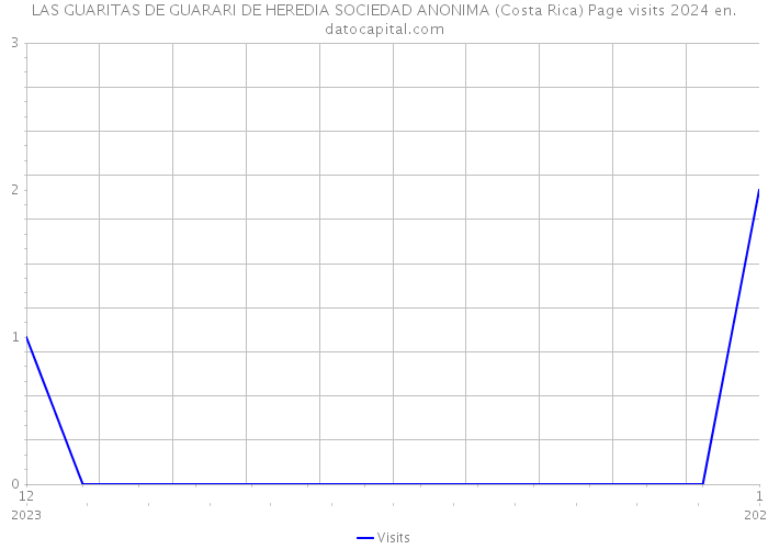 LAS GUARITAS DE GUARARI DE HEREDIA SOCIEDAD ANONIMA (Costa Rica) Page visits 2024 
