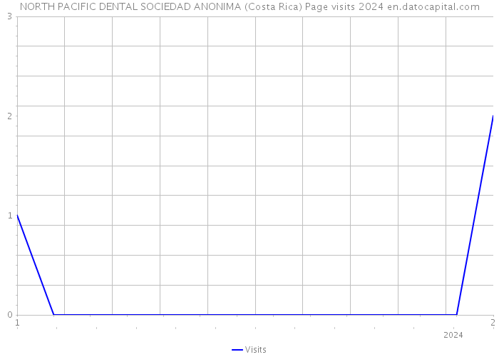 NORTH PACIFIC DENTAL SOCIEDAD ANONIMA (Costa Rica) Page visits 2024 