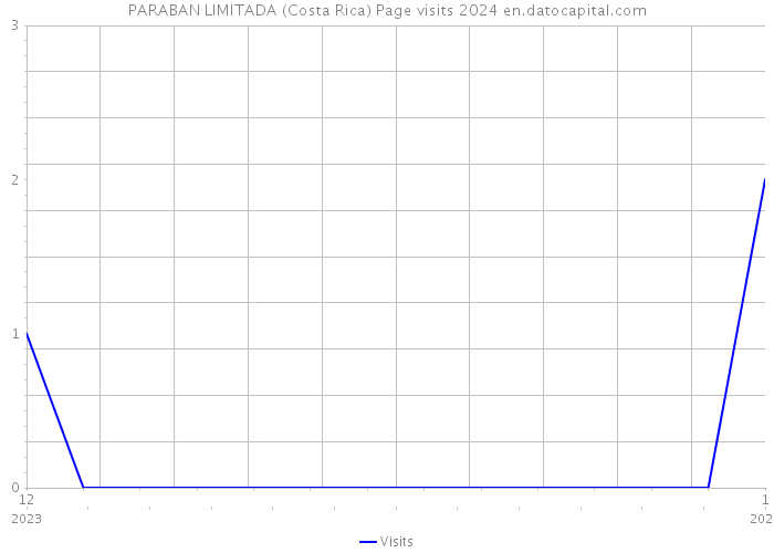 PARABAN LIMITADA (Costa Rica) Page visits 2024 