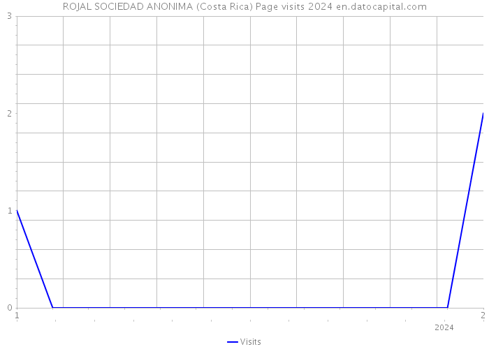 ROJAL SOCIEDAD ANONIMA (Costa Rica) Page visits 2024 