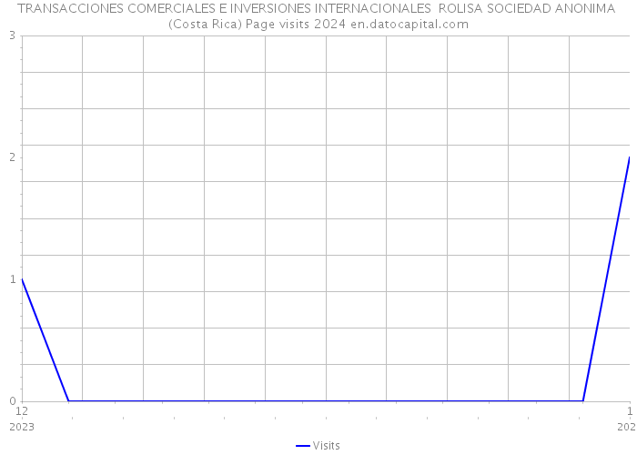 TRANSACCIONES COMERCIALES E INVERSIONES INTERNACIONALES ROLISA SOCIEDAD ANONIMA (Costa Rica) Page visits 2024 