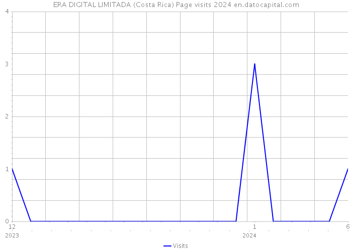 ERA DIGITAL LIMITADA (Costa Rica) Page visits 2024 