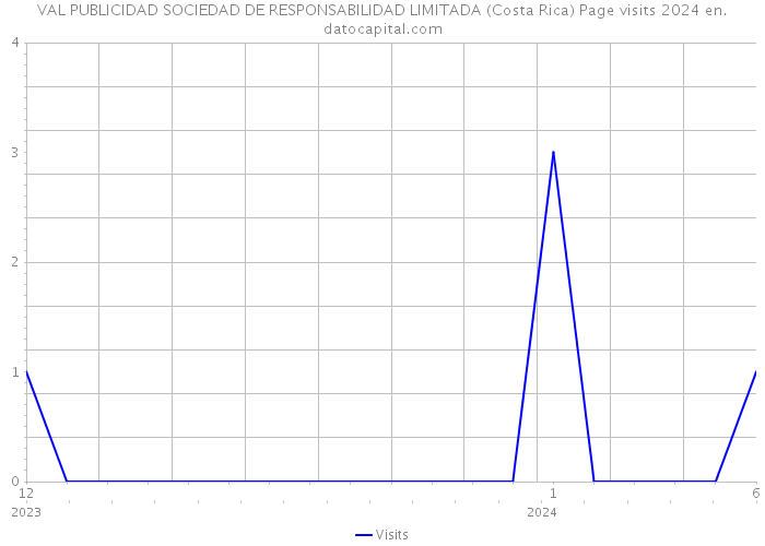 VAL PUBLICIDAD SOCIEDAD DE RESPONSABILIDAD LIMITADA (Costa Rica) Page visits 2024 