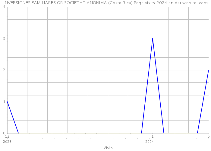 INVERSIONES FAMILIARES OR SOCIEDAD ANONIMA (Costa Rica) Page visits 2024 