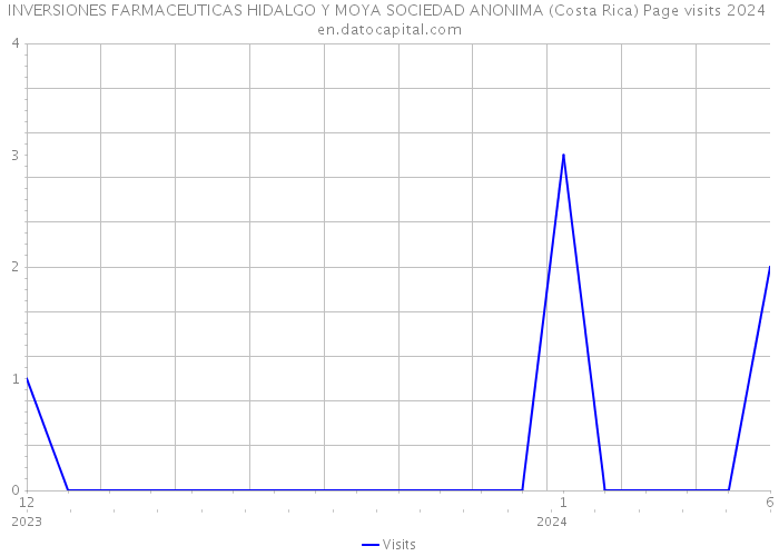 INVERSIONES FARMACEUTICAS HIDALGO Y MOYA SOCIEDAD ANONIMA (Costa Rica) Page visits 2024 
