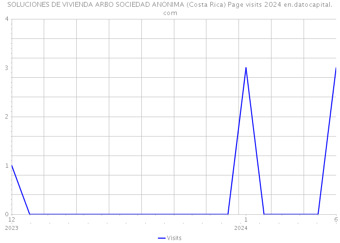 SOLUCIONES DE VIVIENDA ARBO SOCIEDAD ANONIMA (Costa Rica) Page visits 2024 
