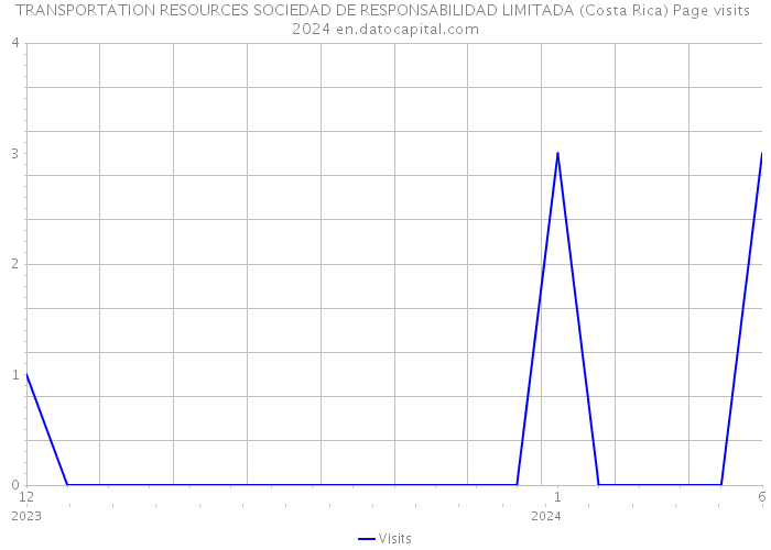 TRANSPORTATION RESOURCES SOCIEDAD DE RESPONSABILIDAD LIMITADA (Costa Rica) Page visits 2024 