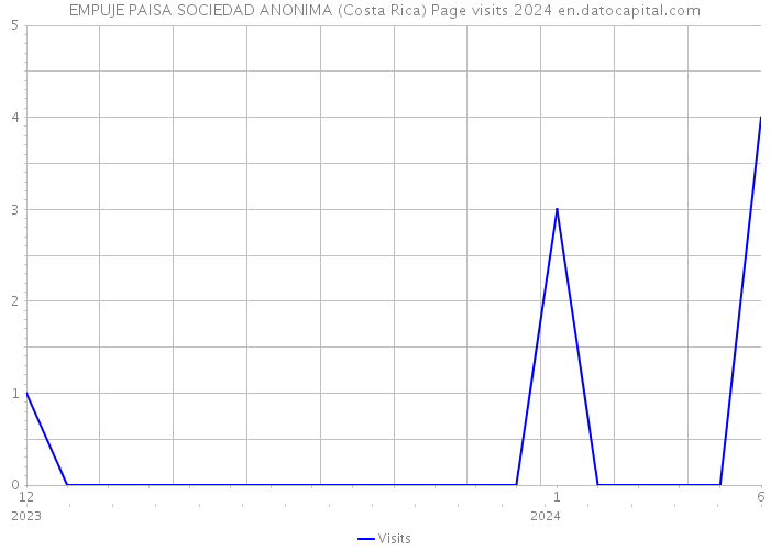 EMPUJE PAISA SOCIEDAD ANONIMA (Costa Rica) Page visits 2024 