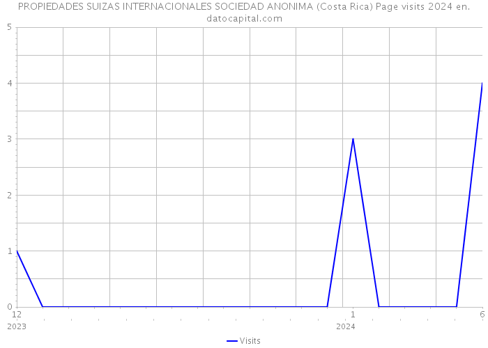 PROPIEDADES SUIZAS INTERNACIONALES SOCIEDAD ANONIMA (Costa Rica) Page visits 2024 