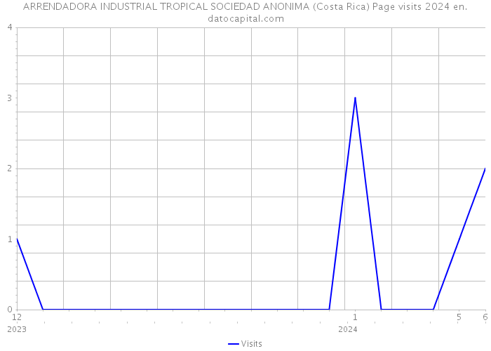 ARRENDADORA INDUSTRIAL TROPICAL SOCIEDAD ANONIMA (Costa Rica) Page visits 2024 