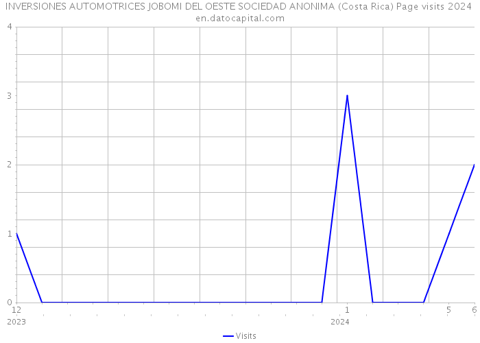 INVERSIONES AUTOMOTRICES JOBOMI DEL OESTE SOCIEDAD ANONIMA (Costa Rica) Page visits 2024 