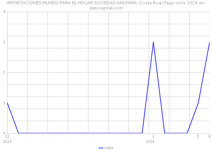 IMPORTACIONES MUNDO PARA EL HOGAR SOCIEDAD ANONIMA (Costa Rica) Page visits 2024 