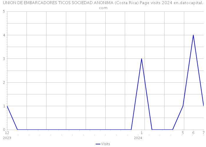UNION DE EMBARCADORES TICOS SOCIEDAD ANONIMA (Costa Rica) Page visits 2024 