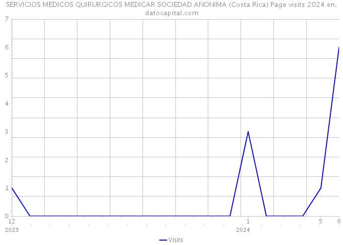 SERVICIOS MEDICOS QUIRURGICOS MEDICAR SOCIEDAD ANONIMA (Costa Rica) Page visits 2024 