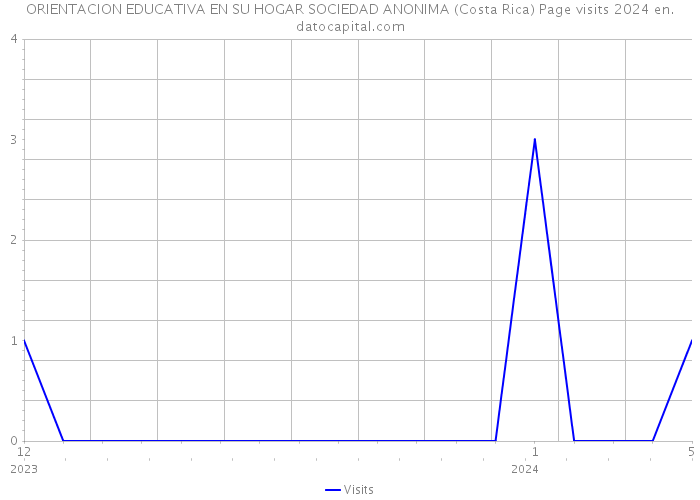 ORIENTACION EDUCATIVA EN SU HOGAR SOCIEDAD ANONIMA (Costa Rica) Page visits 2024 