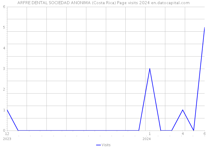 ARFRE DENTAL SOCIEDAD ANONIMA (Costa Rica) Page visits 2024 