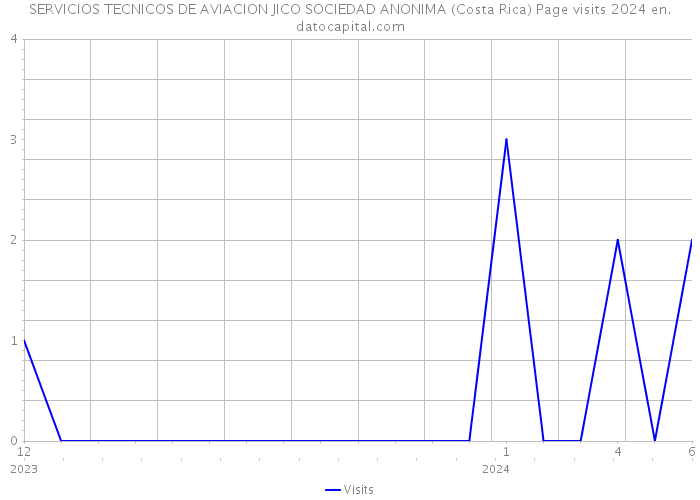 SERVICIOS TECNICOS DE AVIACION JICO SOCIEDAD ANONIMA (Costa Rica) Page visits 2024 