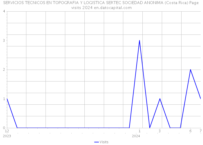 SERVICIOS TECNICOS EN TOPOGRAFIA Y LOGISTICA SERTEC SOCIEDAD ANONIMA (Costa Rica) Page visits 2024 