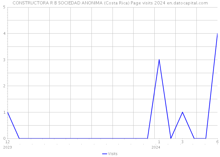CONSTRUCTORA R B SOCIEDAD ANONIMA (Costa Rica) Page visits 2024 