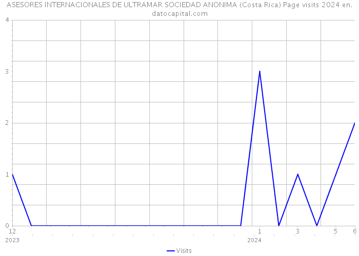 ASESORES INTERNACIONALES DE ULTRAMAR SOCIEDAD ANONIMA (Costa Rica) Page visits 2024 