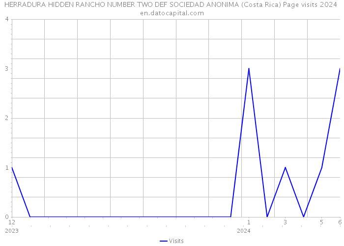 HERRADURA HIDDEN RANCHO NUMBER TWO DEF SOCIEDAD ANONIMA (Costa Rica) Page visits 2024 