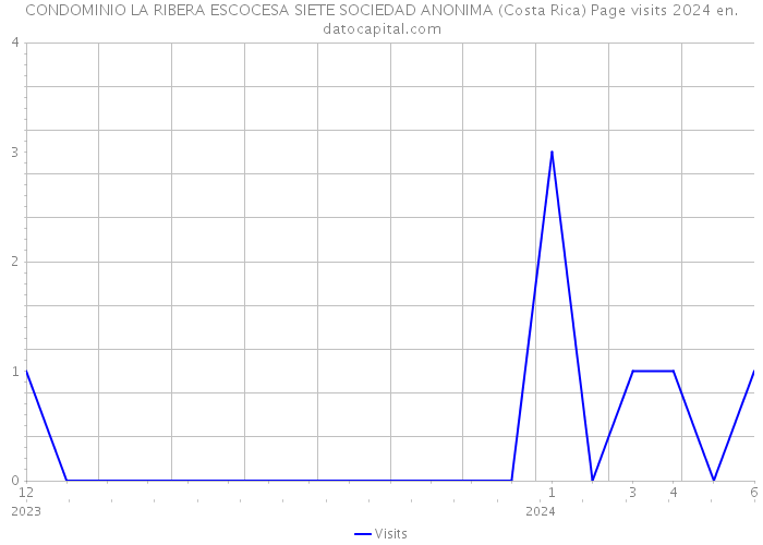 CONDOMINIO LA RIBERA ESCOCESA SIETE SOCIEDAD ANONIMA (Costa Rica) Page visits 2024 