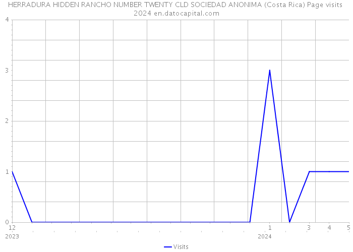 HERRADURA HIDDEN RANCHO NUMBER TWENTY CLD SOCIEDAD ANONIMA (Costa Rica) Page visits 2024 
