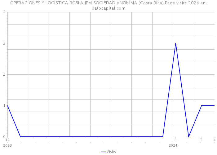 OPERACIONES Y LOGISTICA ROBLA JPM SOCIEDAD ANONIMA (Costa Rica) Page visits 2024 