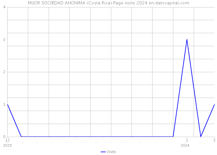 MIJOR SOCIEDAD ANONIMA (Costa Rica) Page visits 2024 